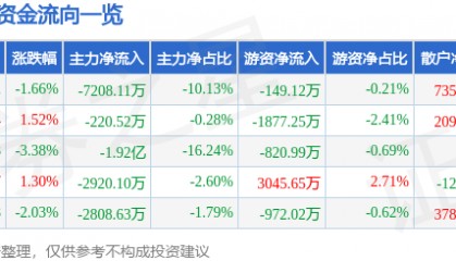 股票行情快报：拓斯达（300607）9月25日主力资金净卖出7208.11万元
