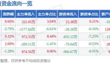 股票行情快报：金融街（000402）3月3日主力资金净买入331.05万元