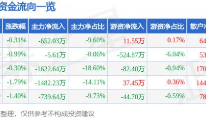 股票行情快报：来伊份（603777）9月26日主力资金净卖出652.03万元