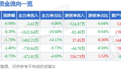 股票行情快报：来伊份（603777）9月25日主力资金净卖出5.61万元
