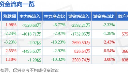 股票行情快报：拓斯达（300607）8月28日主力资金净卖出7520.68万元