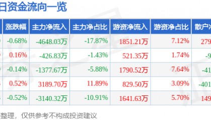 股票行情快报：联创光电（600363）7月10日主力资金净卖出4648.03万元