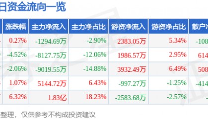 股票行情快报：华海药业（600521）6月27日主力资金净卖出1294.69万元