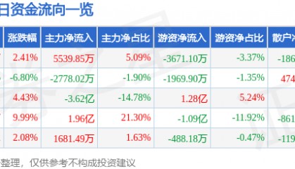 股票行情快报：上海机电（600835）8月22日主力资金净买入5539.85万元