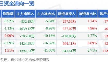 股票行情快报：西藏药业（600211）3月3日主力资金净卖出832.19万元