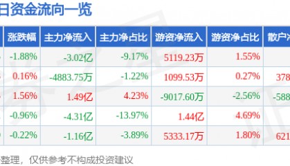 股票行情快报：中科曙光（603019）3月2日主力资金净卖出3.02亿元