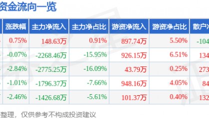 股票行情快报：来伊份（603777）8月18日主力资金净买入148.63万元