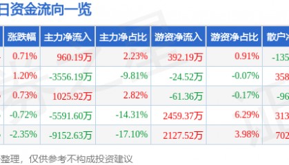 股票行情快报：红日药业（300026）8月12日主力资金净买入960.19万元