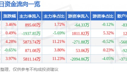 股票行情快报：潞安环能（601699）4月27日主力资金净买入895.60万元
