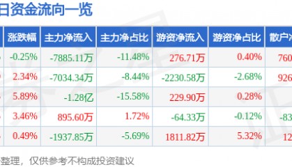 股票行情快报：潞安环能（601699）4月30日主力资金净卖出7885.11万元