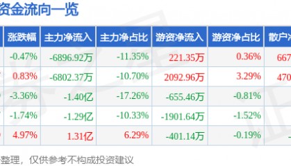 股票行情快报：拓斯达（300607）8月12日主力资金净卖出6896.92万元