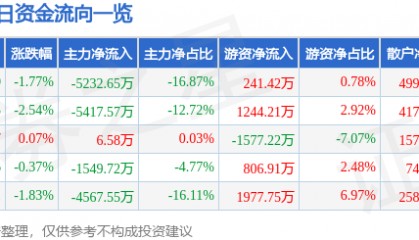 股票行情快报：安泰科技（000969）9月19日主力资金净卖出5232.65万元