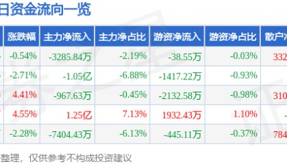 股票行情快报：正海磁材（300224）8月20日主力资金净卖出3285.84万元