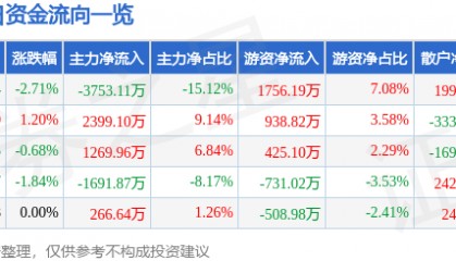 股票行情快报：渝开发（000514）7月30日主力资金净卖出3753.11万元