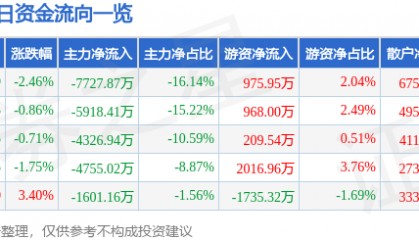 股票行情快报：安泰科技（000969）7月30日主力资金净卖出7727.87万元