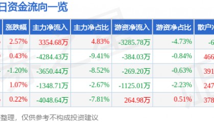 股票行情快报：安泰科技（000969）8月25日主力资金净买入3354.68万元