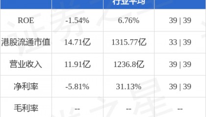 大众金融控股(00626.HK)发布2024年度业绩，净亏损9.99亿港元