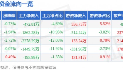 股票行情快报：来伊份（603777）9月19日主力资金净卖出472.81万元