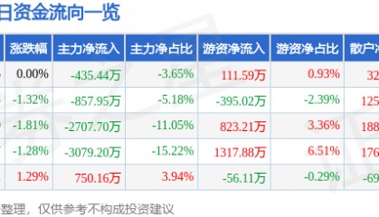 股票行情快报：红日药业（300026）9月22日主力资金净卖出435.44万元