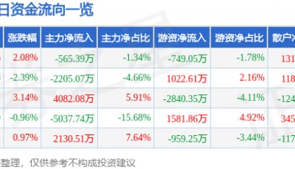 股票行情快报：安泰科技（000969）8月15日主力资金净卖出565.39万元