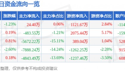 股票行情快报：正海磁材（300224）9月26日主力资金净买入24.40万元