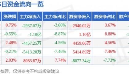 股票行情快报：XD吉比特（603444）9月19日主力资金净卖出2937.07万元