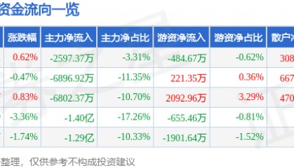 股票行情快报：拓斯达（300607）8月13日主力资金净卖出2597.37万元