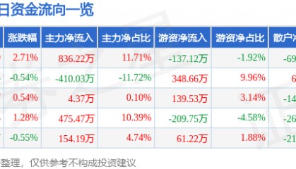 股票行情快报：六国化工（600470）10月9日主力资金净买入836.22万元