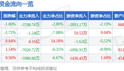 股票行情快报：拓斯达（300607）8月21日主力资金净卖出3708.74万元