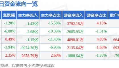 股票行情快报：华海药业（600521）6月18日主力资金净卖出1.43亿元