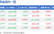 股票行情快报:红日药业(300026)9月3日主力资金净卖出1289.66万元