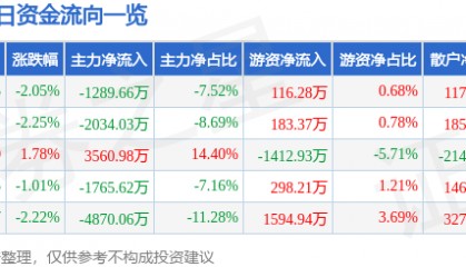 股票行情快报：红日药业（300026）9月3日主力资金净卖出1289.66万元