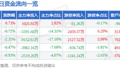 股票行情快报：红日药业（300026）8月8日主力资金净买入1025.92万元