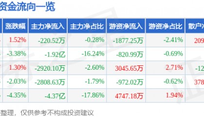股票行情快报：拓斯达（300607）9月24日主力资金净卖出220.52万元