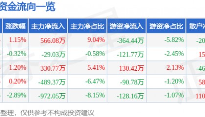 股票行情快报：马应龙（600993）3月27日主力资金净买入566.08万元