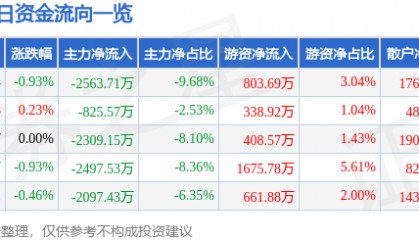 股票行情快报：红日药业（300026）8月26日主力资金净卖出2563.71万元