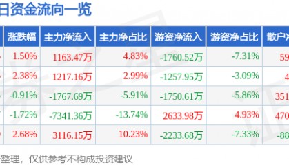 股票行情快报：潞安环能（601699）4月13日主力资金净买入1163.47万元