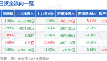 股票行情快报：正海磁材（300224）7月29日主力资金净卖出6144.90万元