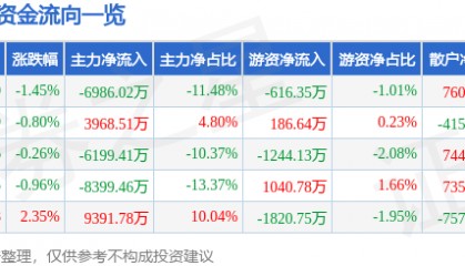 股票行情快报：拓斯达（300607）7月31日主力资金净卖出6986.02万元