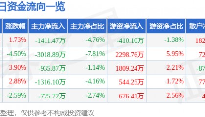 股票行情快报：焦点科技（002315）9月29日主力资金净卖出1411.47万元