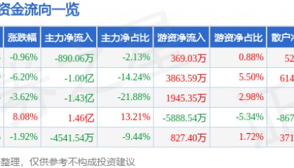 股票行情快报：九芝堂（000989）8月28日主力资金净卖出890.06万元