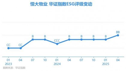【ESG动态】恒大物业（06666.HK）获华证指数ESG最新评级BB，行业排名第53