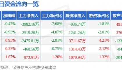 股票行情快报：红日药业（300026）8月5日主力资金净卖出3982.16万元