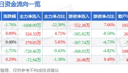 股票行情快报：山东矿机（002526）4月28日主力资金净卖出1608.09万元