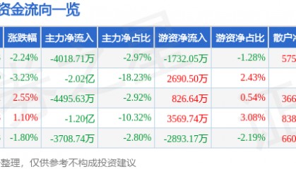 股票行情快报：拓斯达（300607）8月27日主力资金净卖出4018.71万元