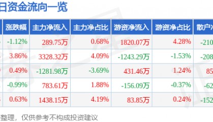 股票行情快报：汇顶科技（603160）8月19日主力资金净买入289.75万元