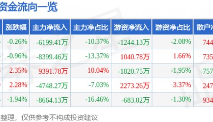 股票行情快报：拓斯达（300607）7月29日主力资金净卖出6199.41万元