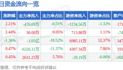 股票行情快报：联创光电（600363）7月24日主力资金净卖出476.69万元