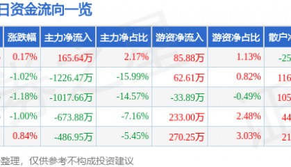 股票行情快报：六国化工（600470）7月30日主力资金净买入165.64万元