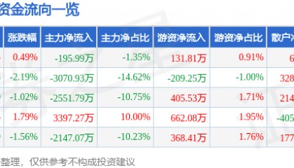 股票行情快报：来伊份（603777）9月15日主力资金净卖出195.99万元